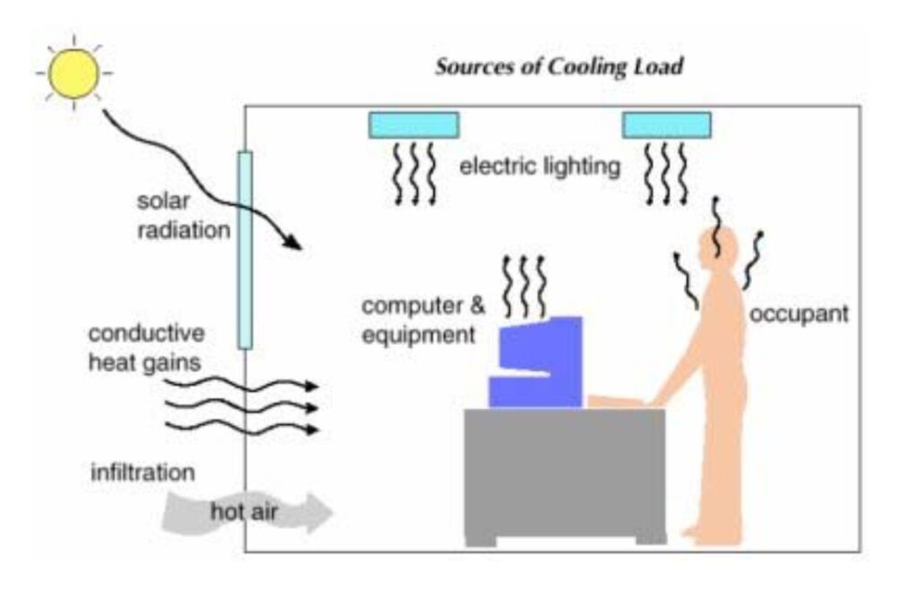 Heat load source